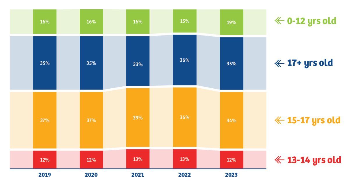 Stacked bar chart showing age group percentages from 2019 to 2023. Consistent trends: 17+ years dominate, followed by 15-17, 0-12, and 13-14 years.