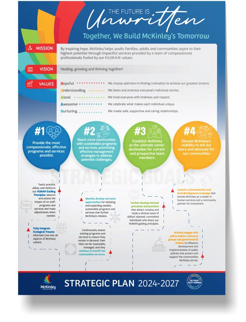 Infographic of a strategic plan for 2018-2023 with four colorful overlapping circles, each listing prioritized objectives. Text and arrows connect ideas logically.